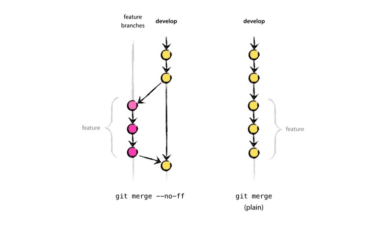 git merge --no-ff