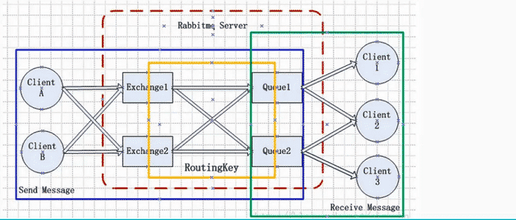 RabbitMQ组成示意图